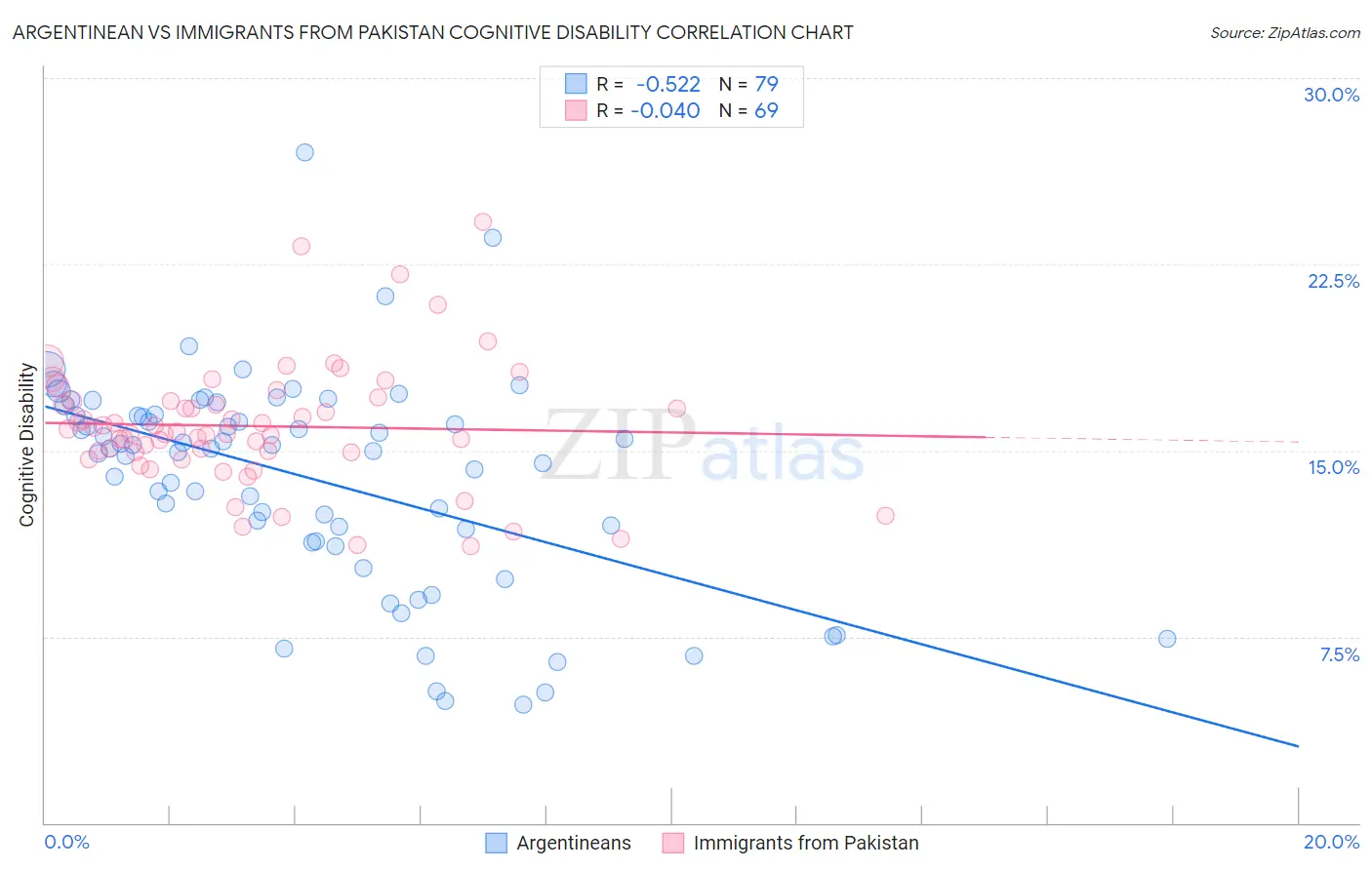 Argentinean vs Immigrants from Pakistan Cognitive Disability