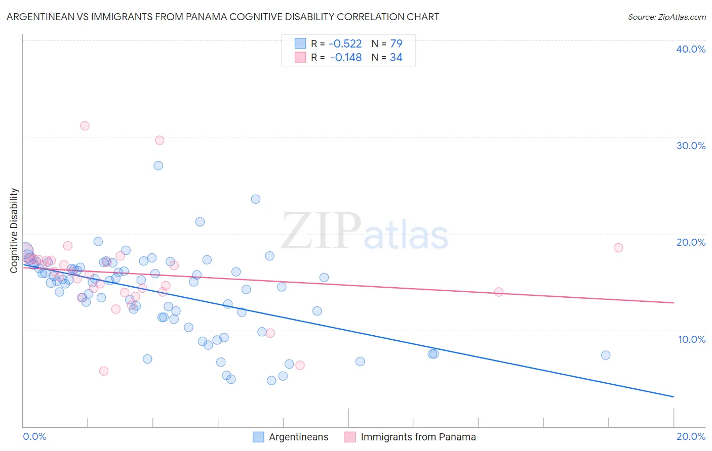 Argentinean vs Immigrants from Panama Cognitive Disability