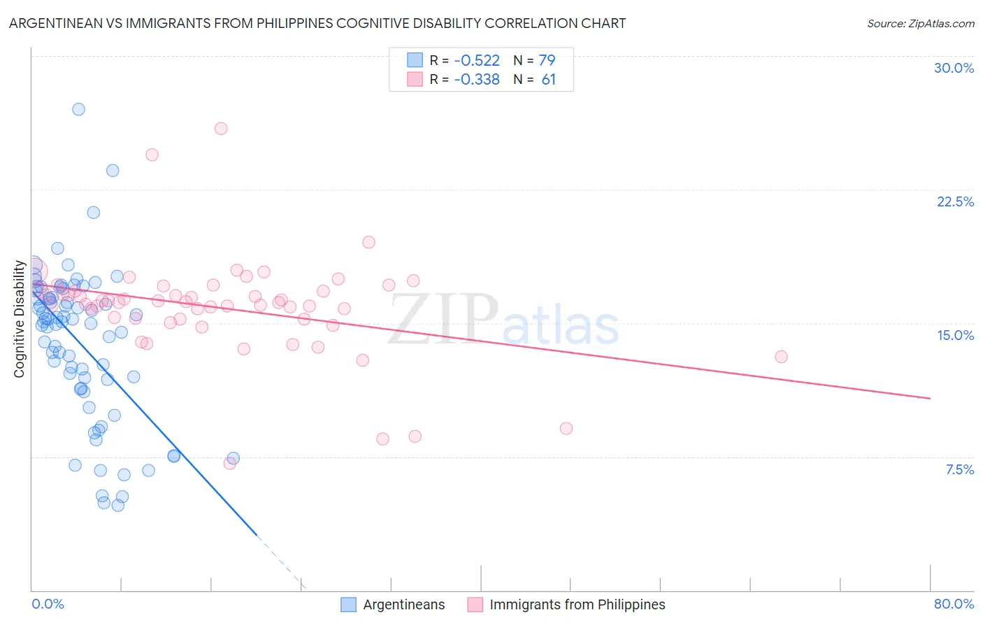 Argentinean vs Immigrants from Philippines Cognitive Disability