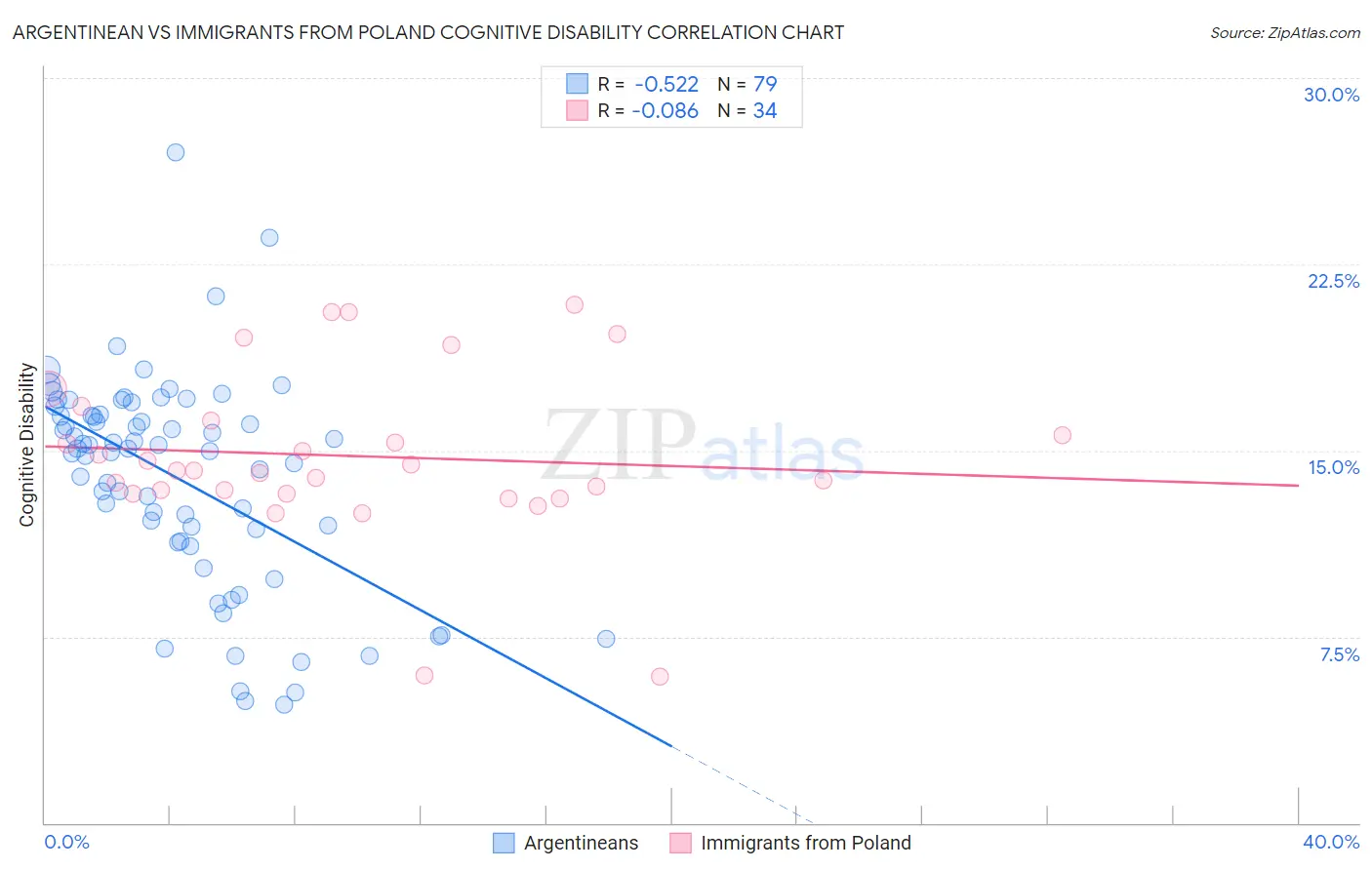 Argentinean vs Immigrants from Poland Cognitive Disability