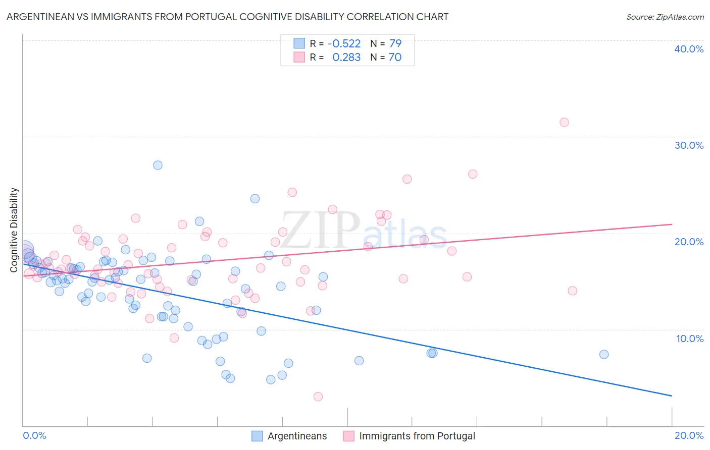 Argentinean vs Immigrants from Portugal Cognitive Disability