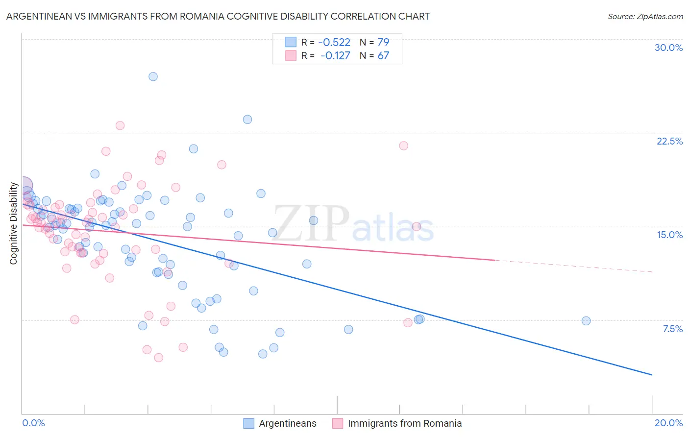 Argentinean vs Immigrants from Romania Cognitive Disability
