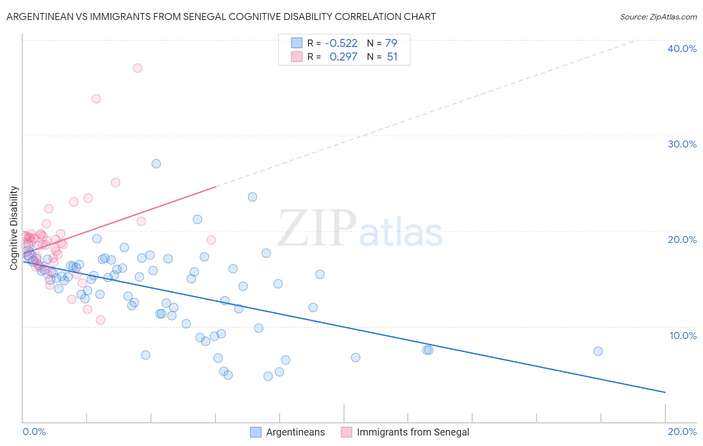 Argentinean vs Immigrants from Senegal Cognitive Disability