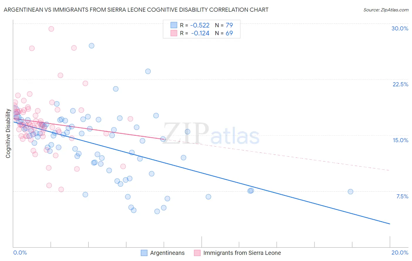 Argentinean vs Immigrants from Sierra Leone Cognitive Disability