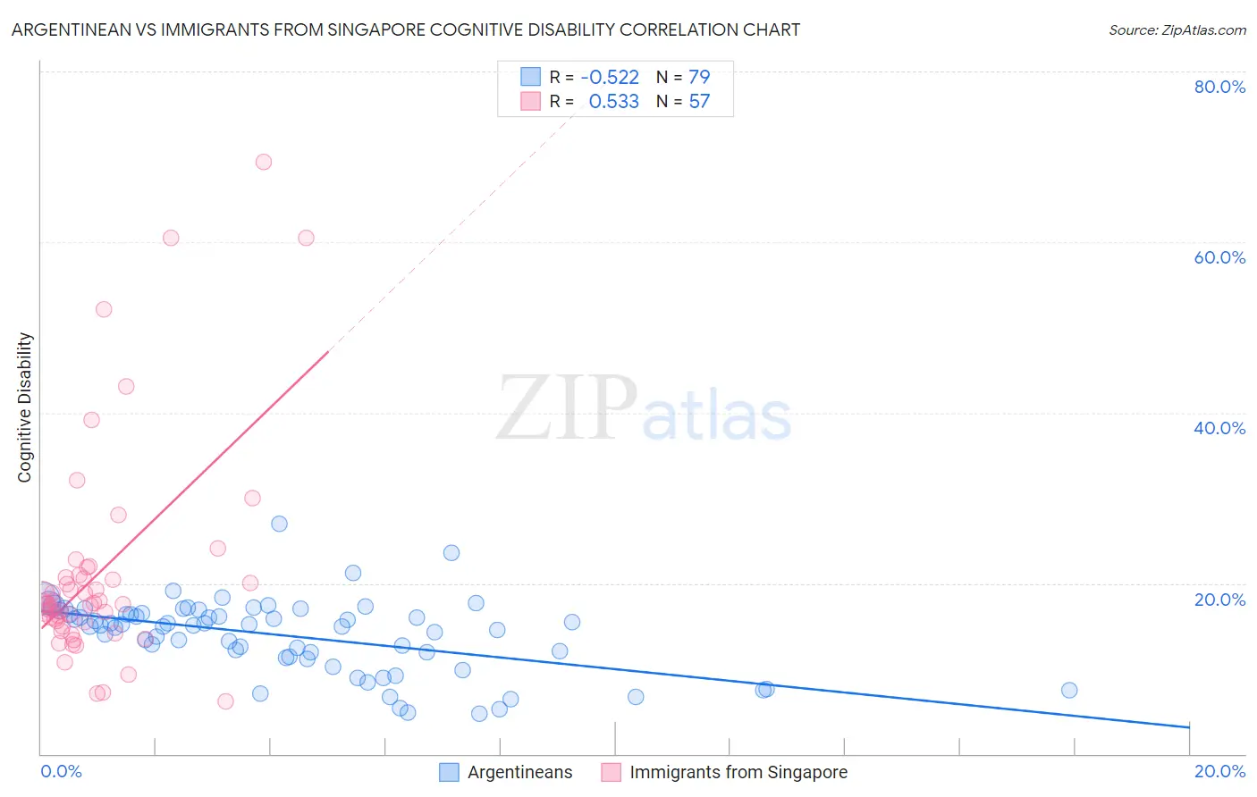 Argentinean vs Immigrants from Singapore Cognitive Disability