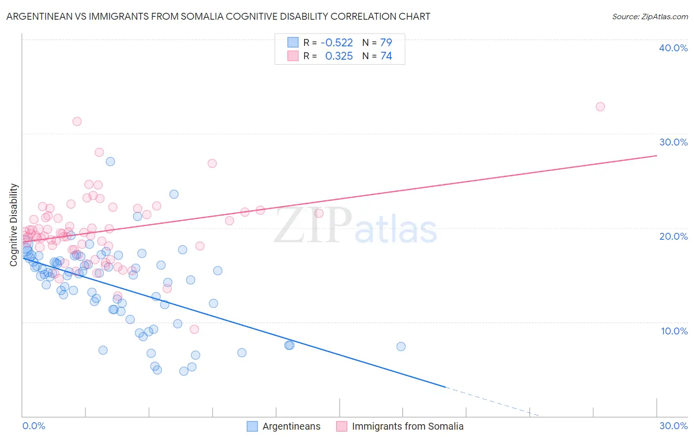 Argentinean vs Immigrants from Somalia Cognitive Disability