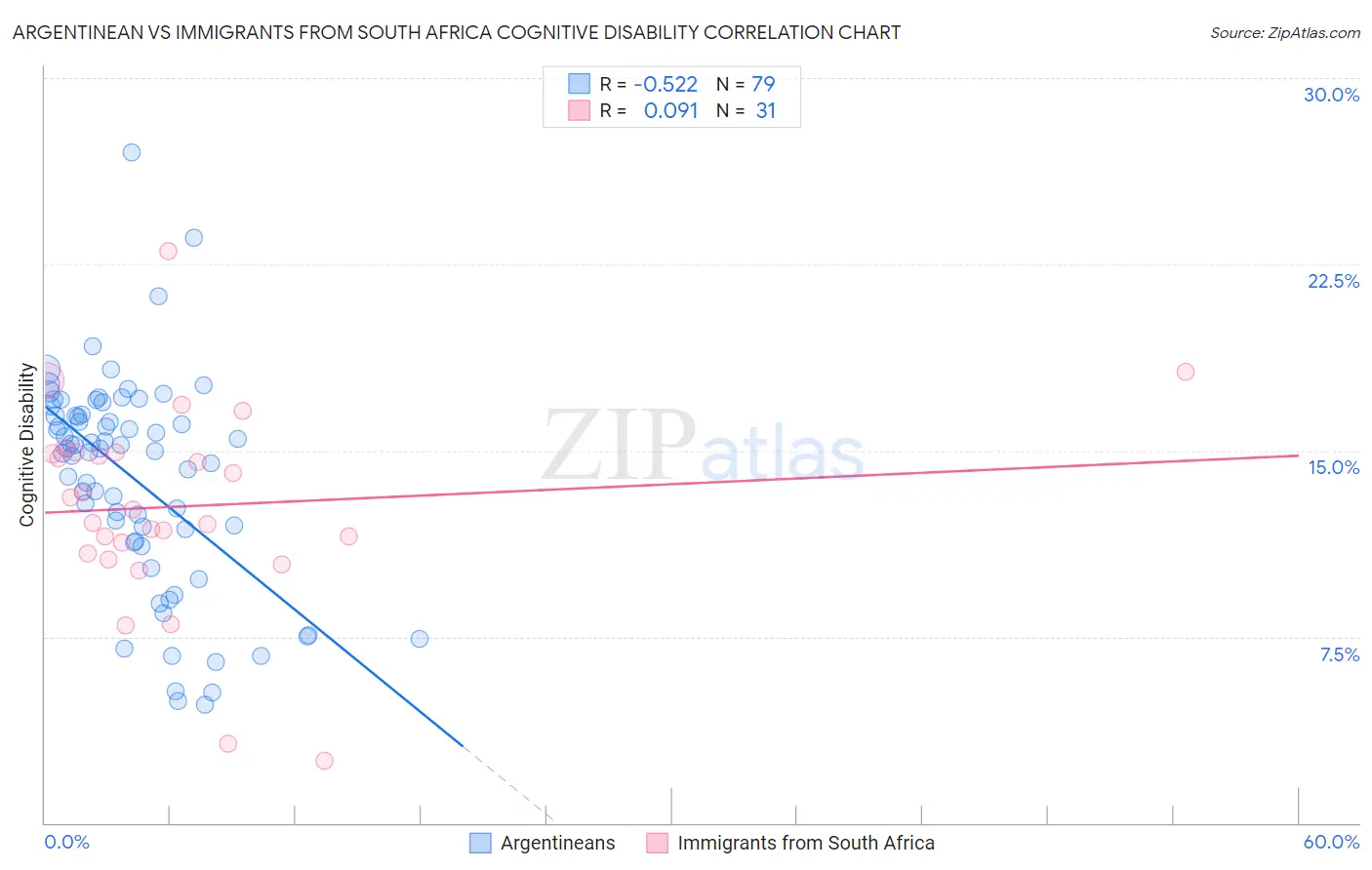 Argentinean vs Immigrants from South Africa Cognitive Disability