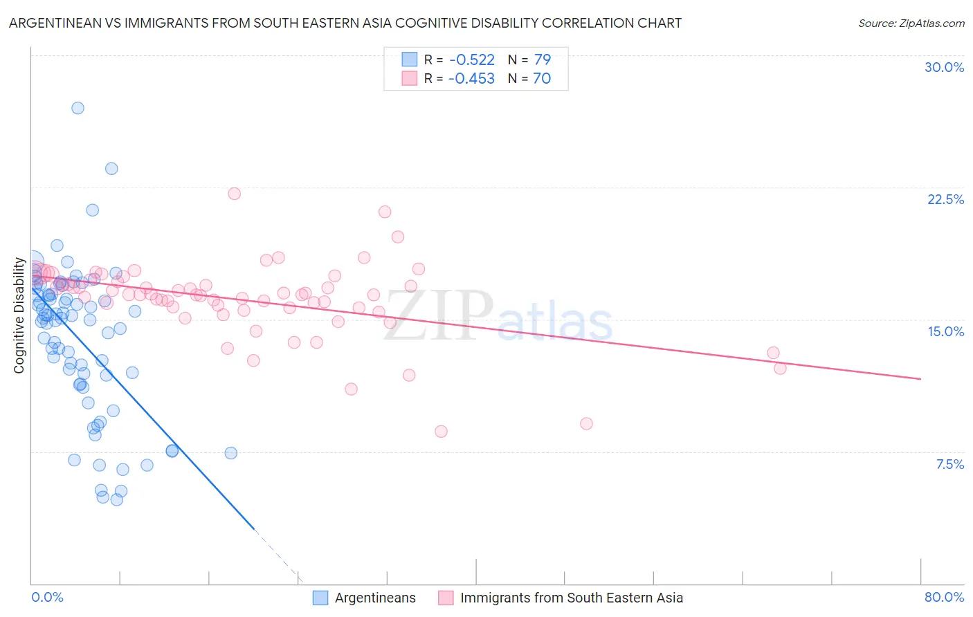 Argentinean vs Immigrants from South Eastern Asia Cognitive Disability