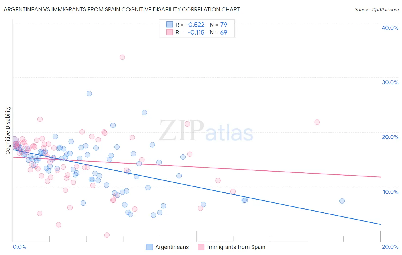 Argentinean vs Immigrants from Spain Cognitive Disability