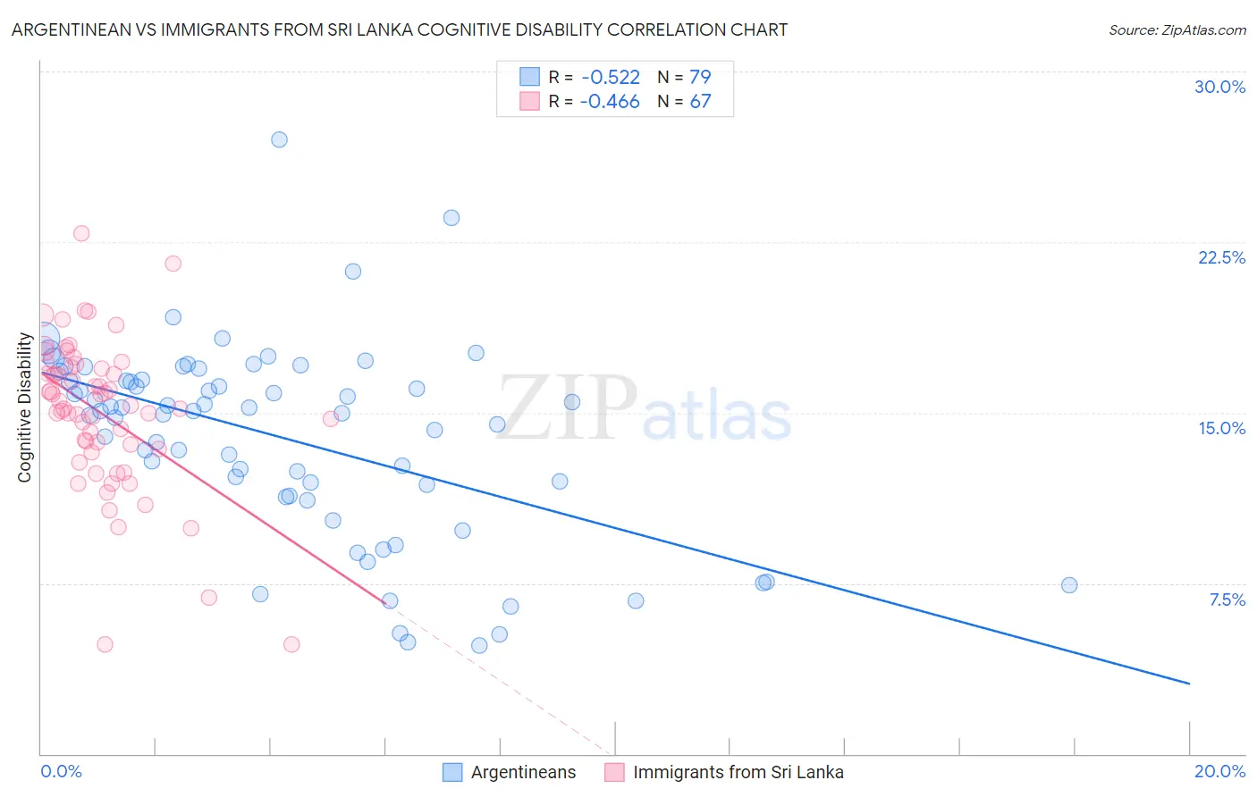 Argentinean vs Immigrants from Sri Lanka Cognitive Disability