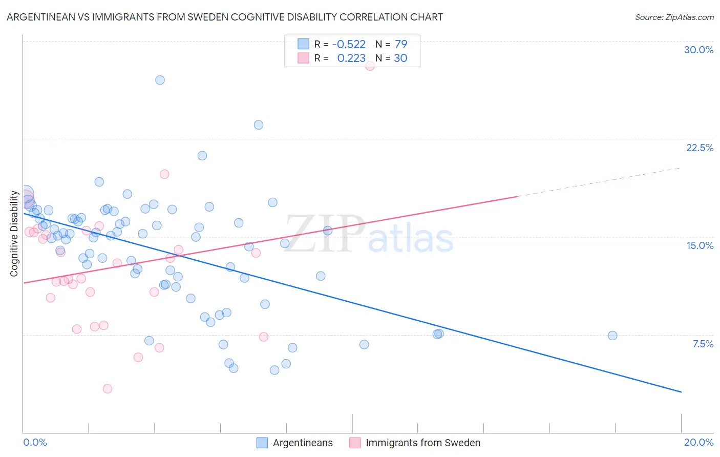 Argentinean vs Immigrants from Sweden Cognitive Disability