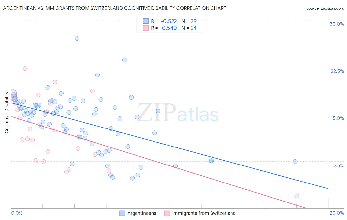 Argentinean vs Immigrants from Switzerland Cognitive Disability