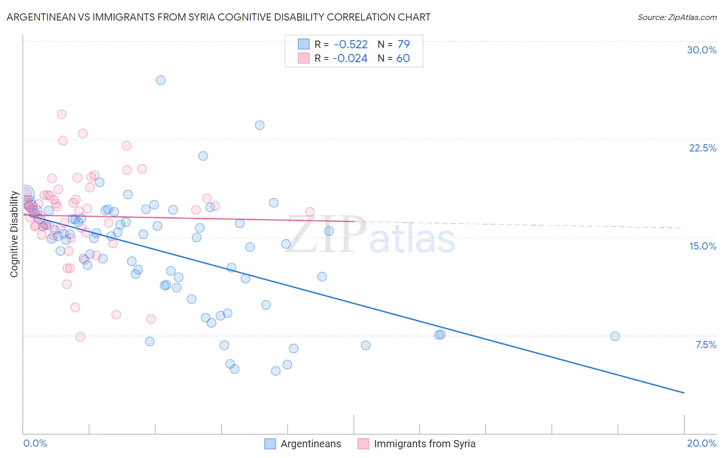 Argentinean vs Immigrants from Syria Cognitive Disability