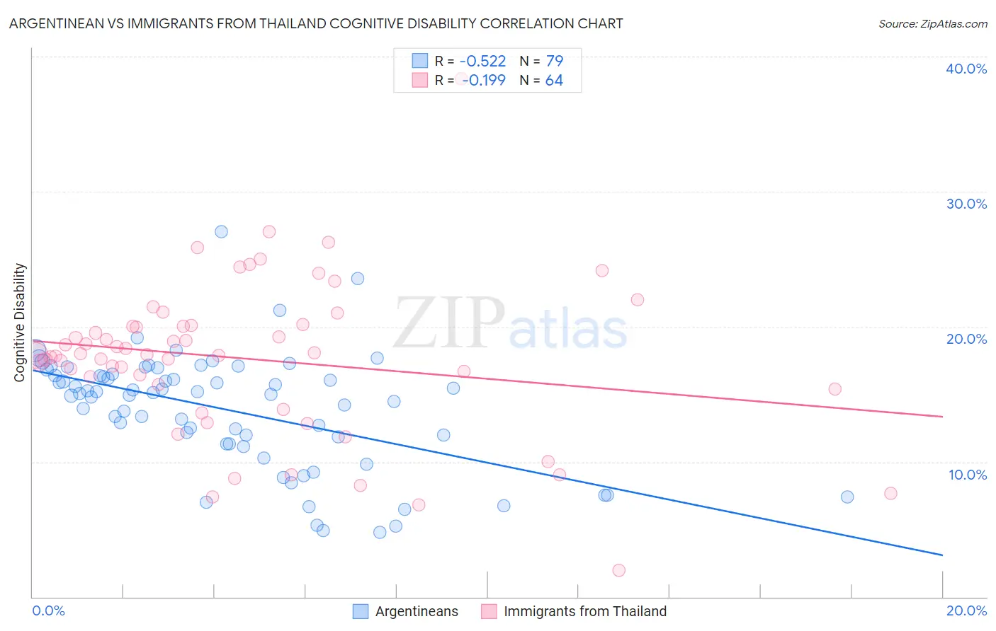 Argentinean vs Immigrants from Thailand Cognitive Disability