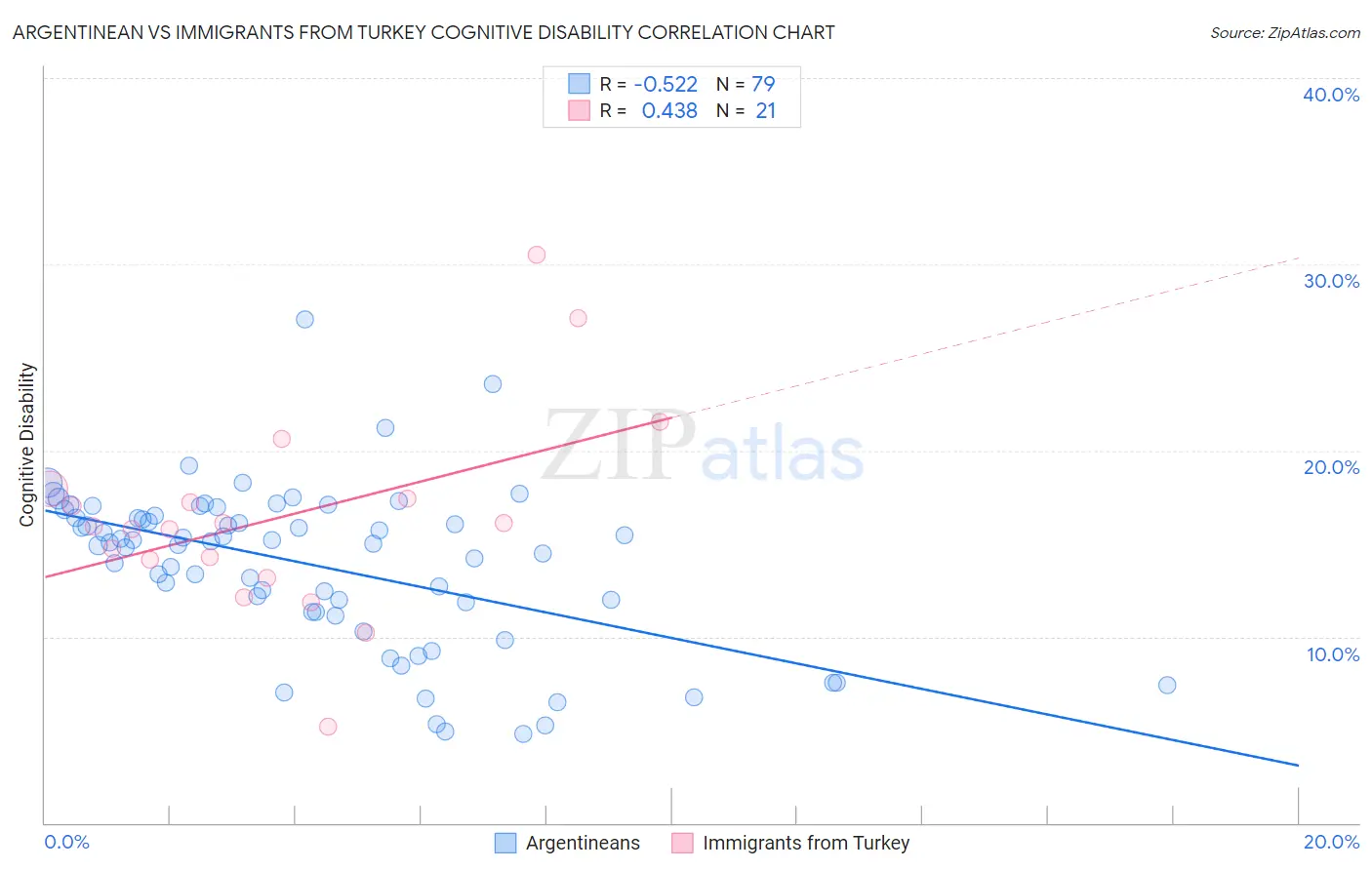 Argentinean vs Immigrants from Turkey Cognitive Disability