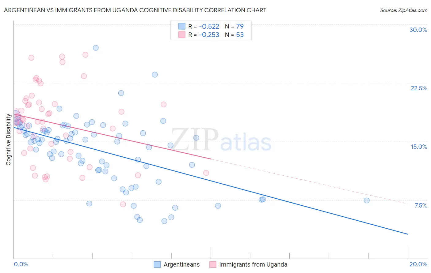 Argentinean vs Immigrants from Uganda Cognitive Disability