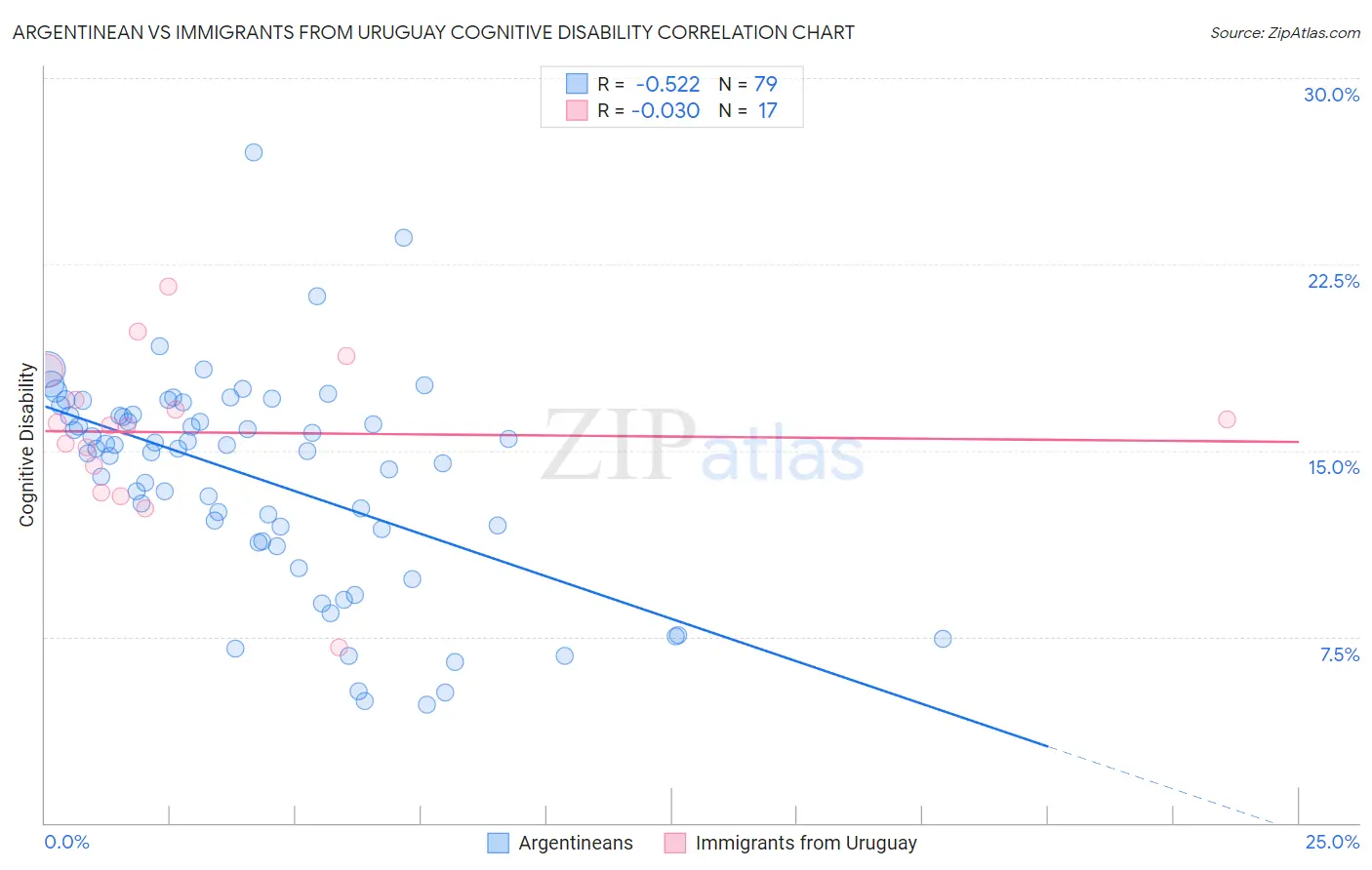 Argentinean vs Immigrants from Uruguay Cognitive Disability