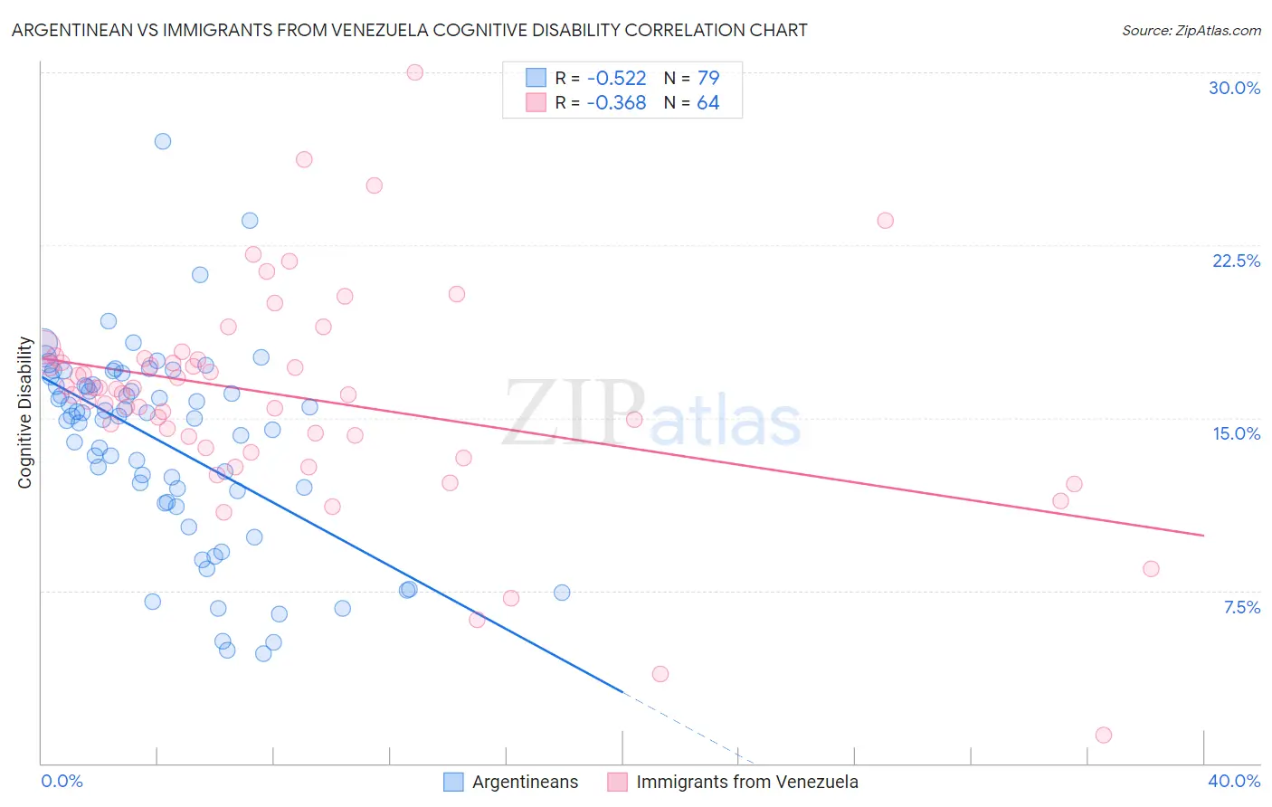 Argentinean vs Immigrants from Venezuela Cognitive Disability