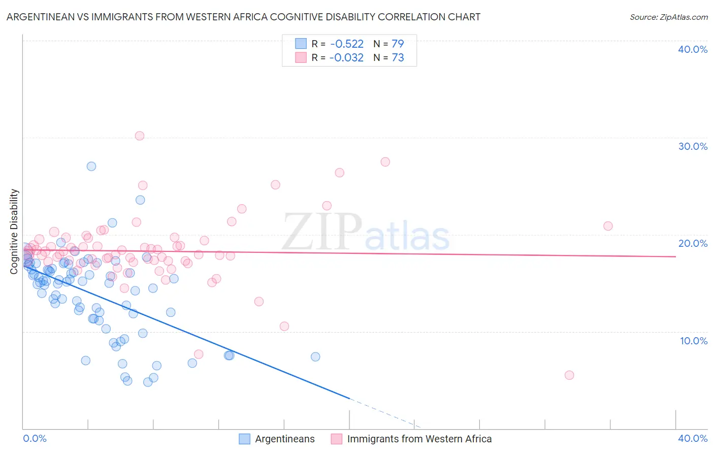 Argentinean vs Immigrants from Western Africa Cognitive Disability