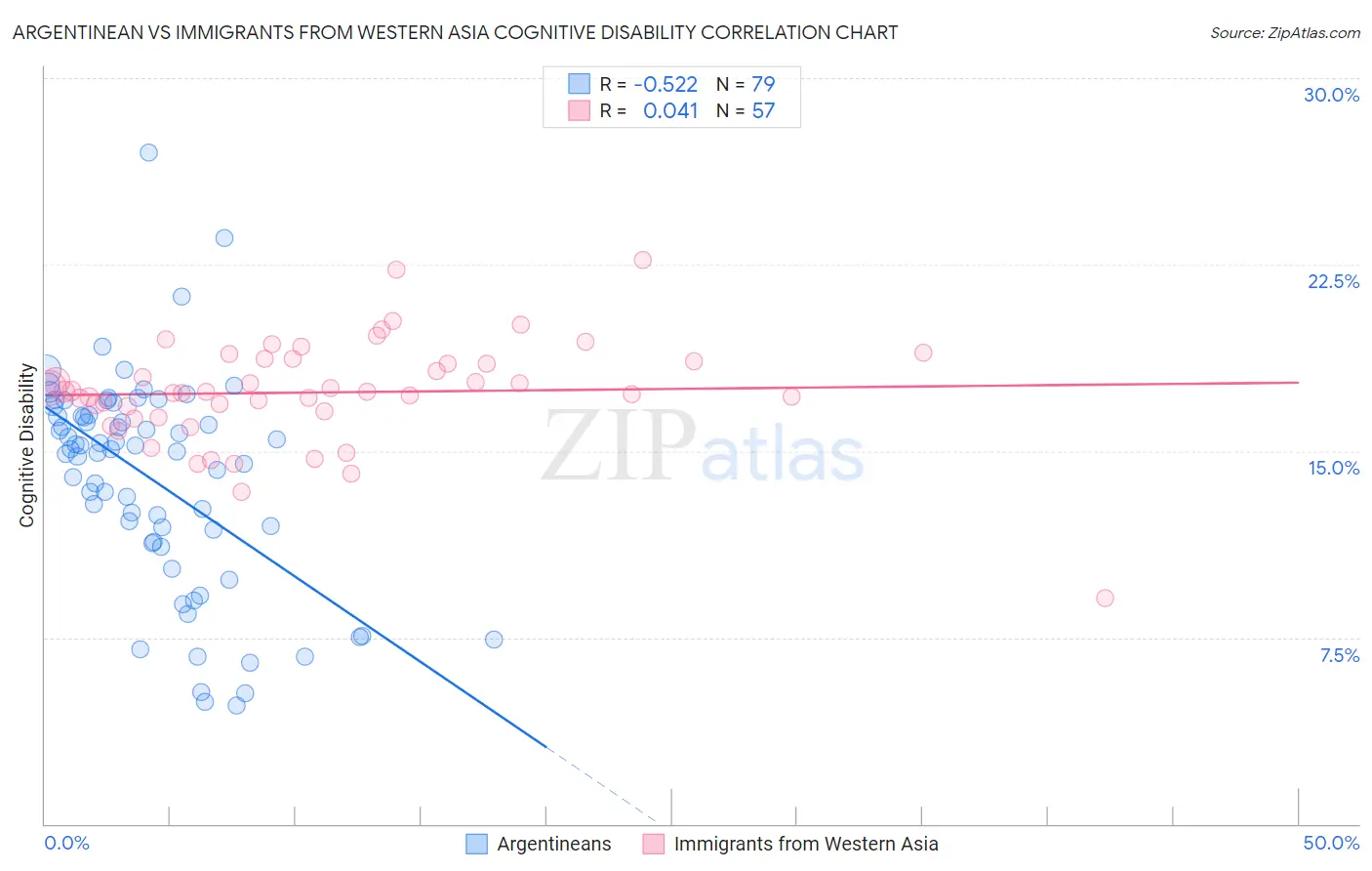 Argentinean vs Immigrants from Western Asia Cognitive Disability