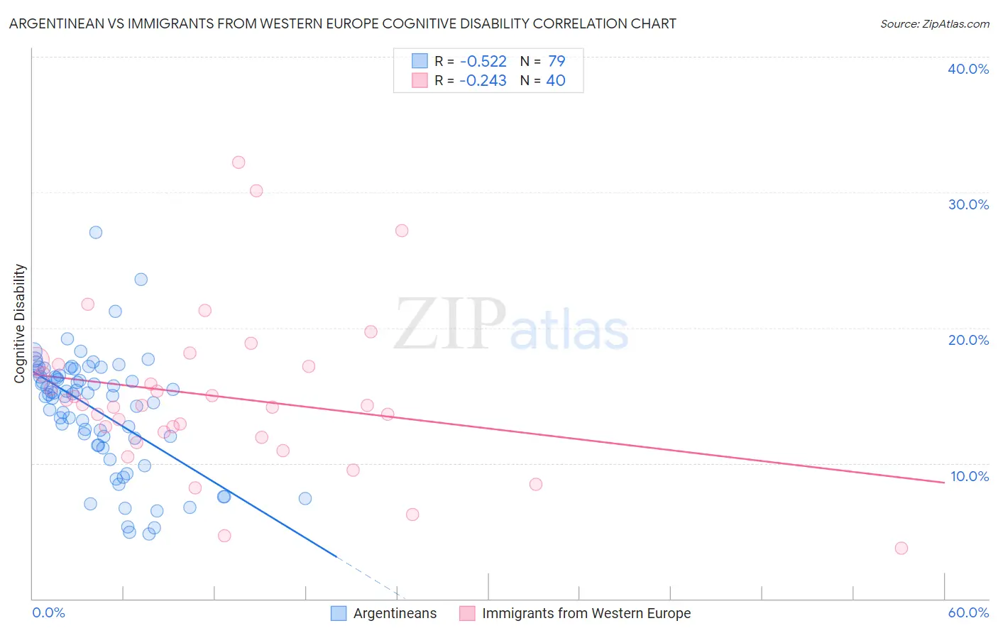 Argentinean vs Immigrants from Western Europe Cognitive Disability