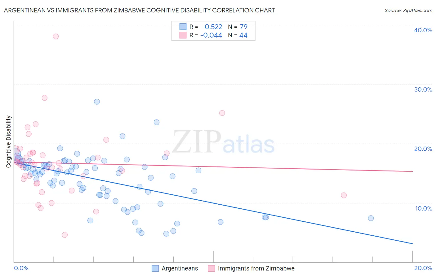 Argentinean vs Immigrants from Zimbabwe Cognitive Disability