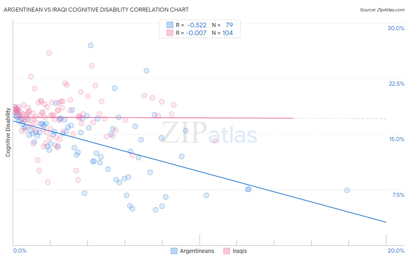 Argentinean vs Iraqi Cognitive Disability