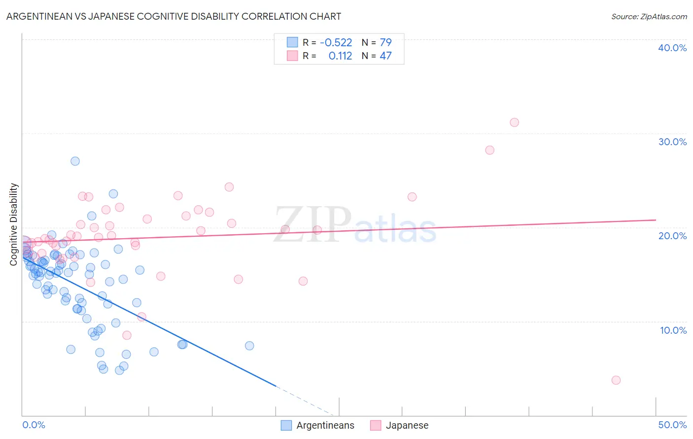 Argentinean vs Japanese Cognitive Disability