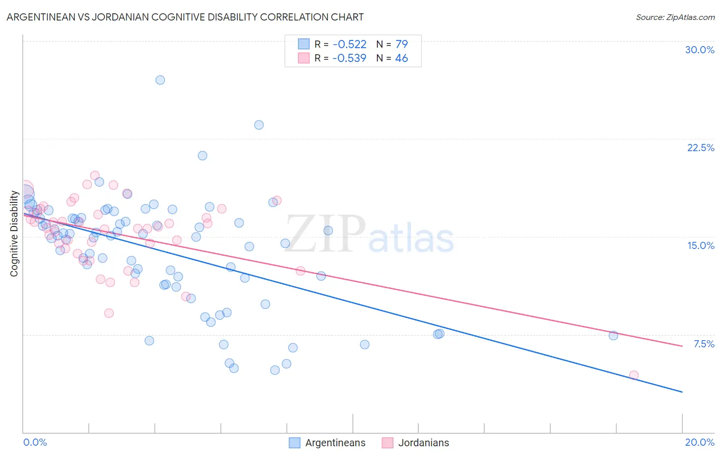 Argentinean vs Jordanian Cognitive Disability