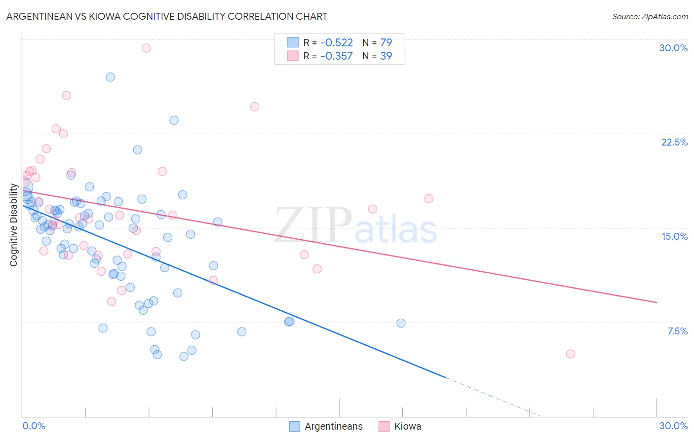 Argentinean vs Kiowa Cognitive Disability