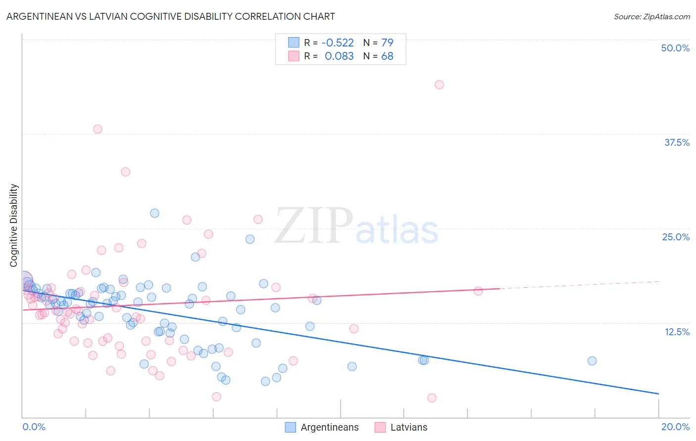 Argentinean vs Latvian Cognitive Disability