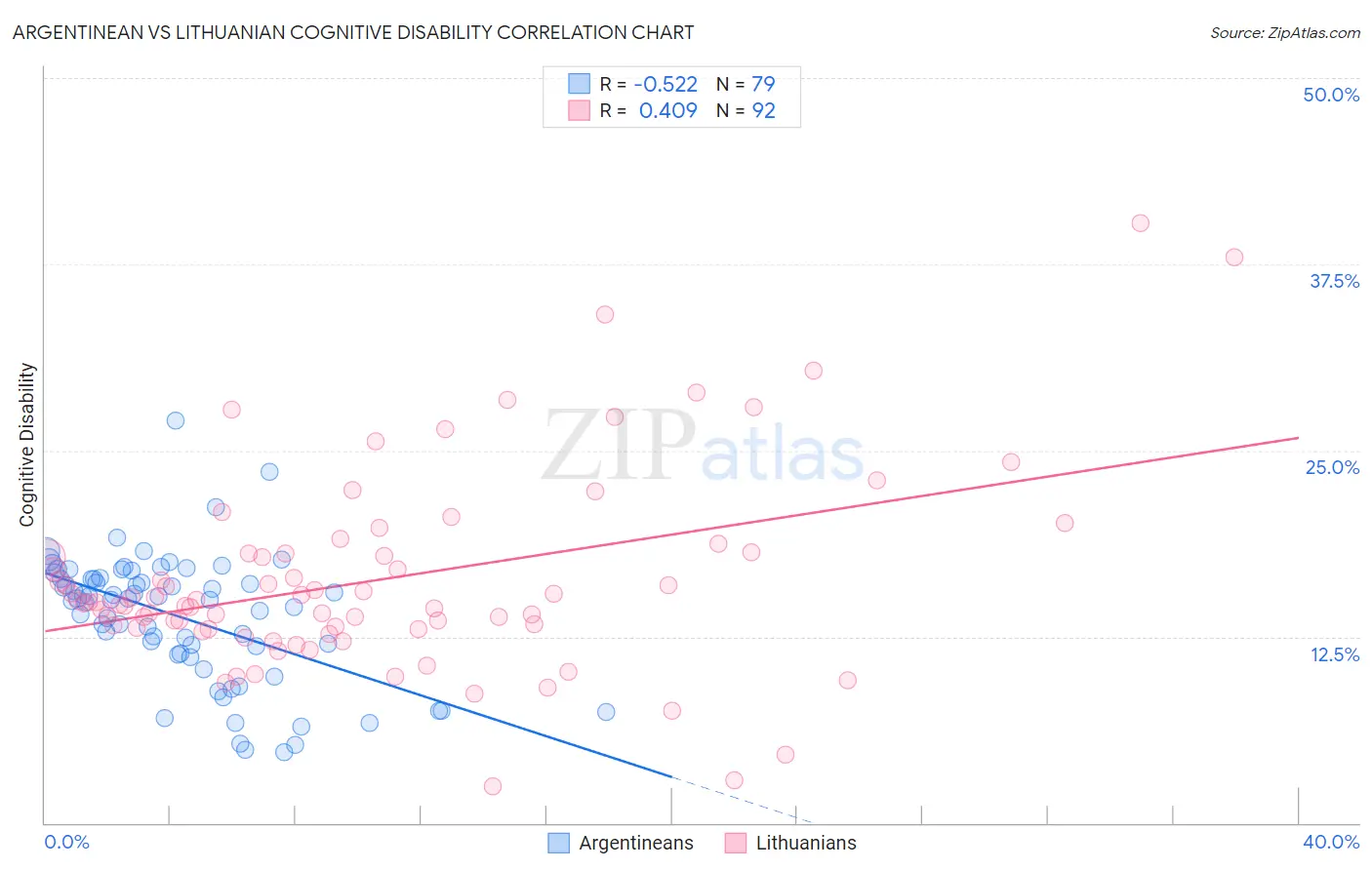 Argentinean vs Lithuanian Cognitive Disability