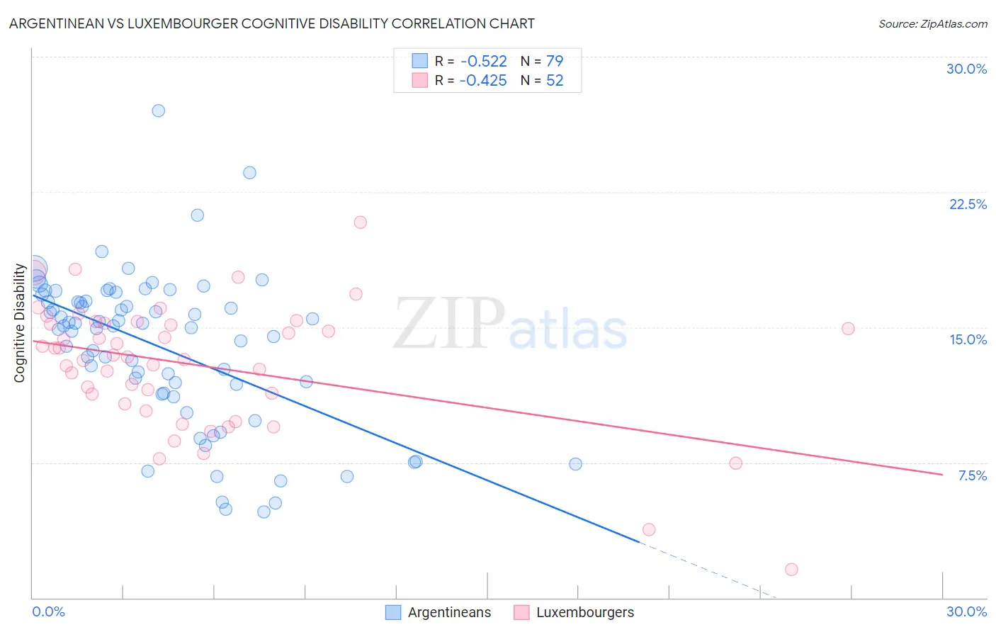 Argentinean vs Luxembourger Cognitive Disability