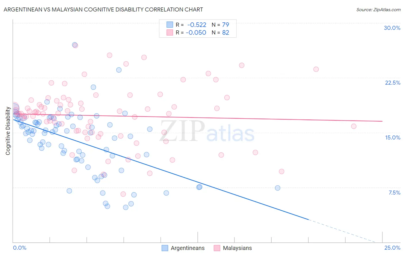 Argentinean vs Malaysian Cognitive Disability