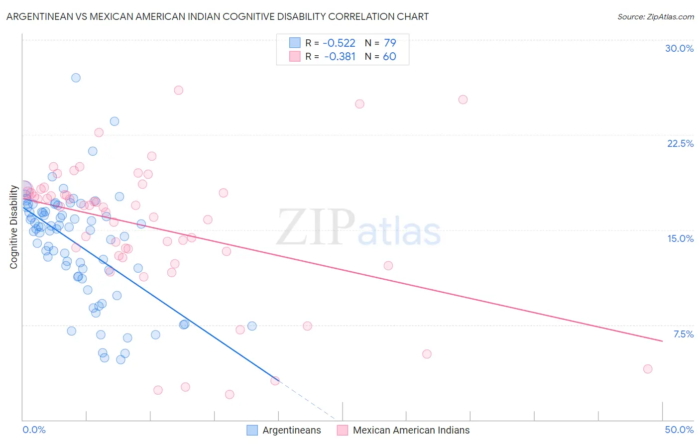 Argentinean vs Mexican American Indian Cognitive Disability