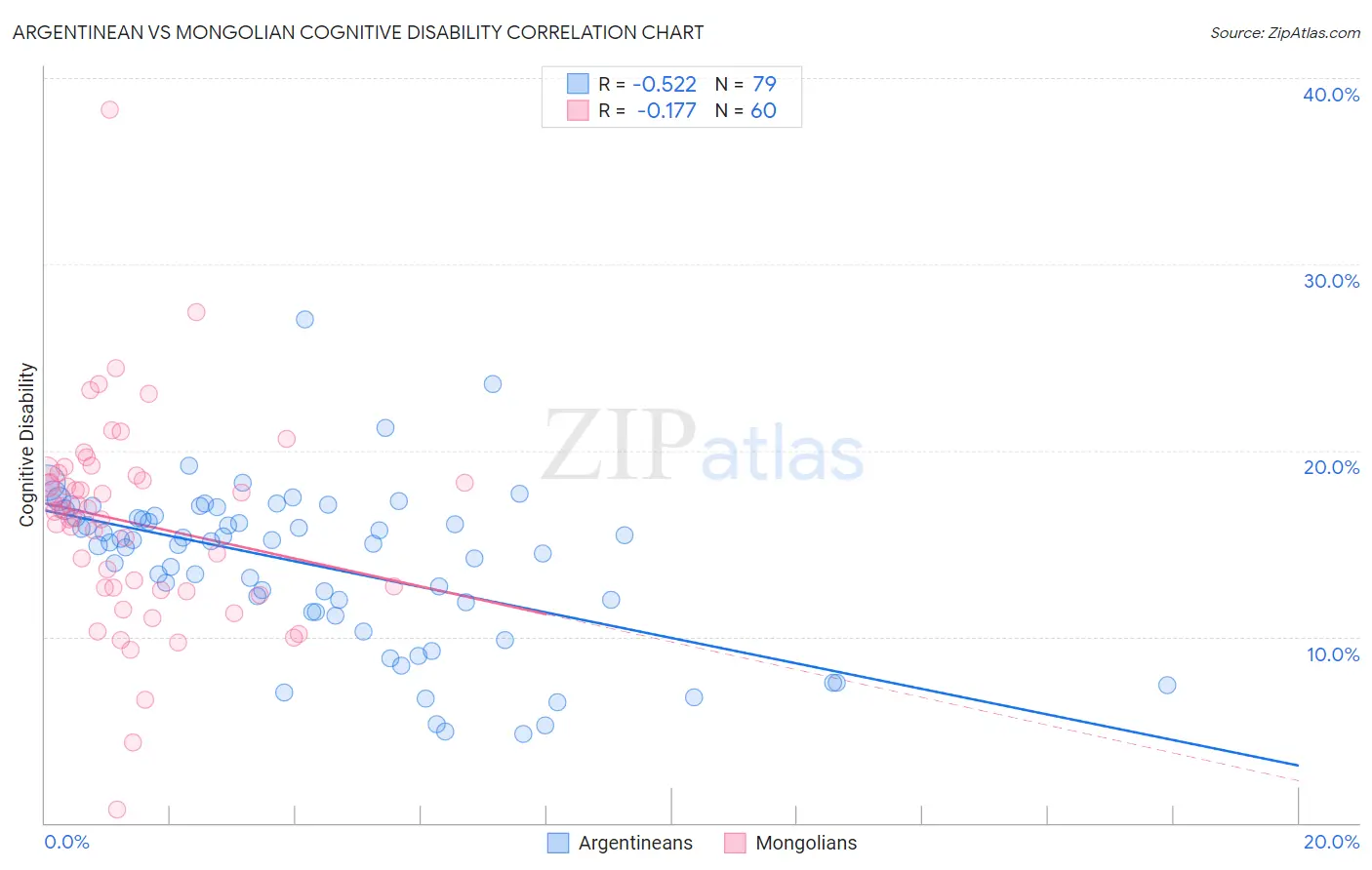 Argentinean vs Mongolian Cognitive Disability