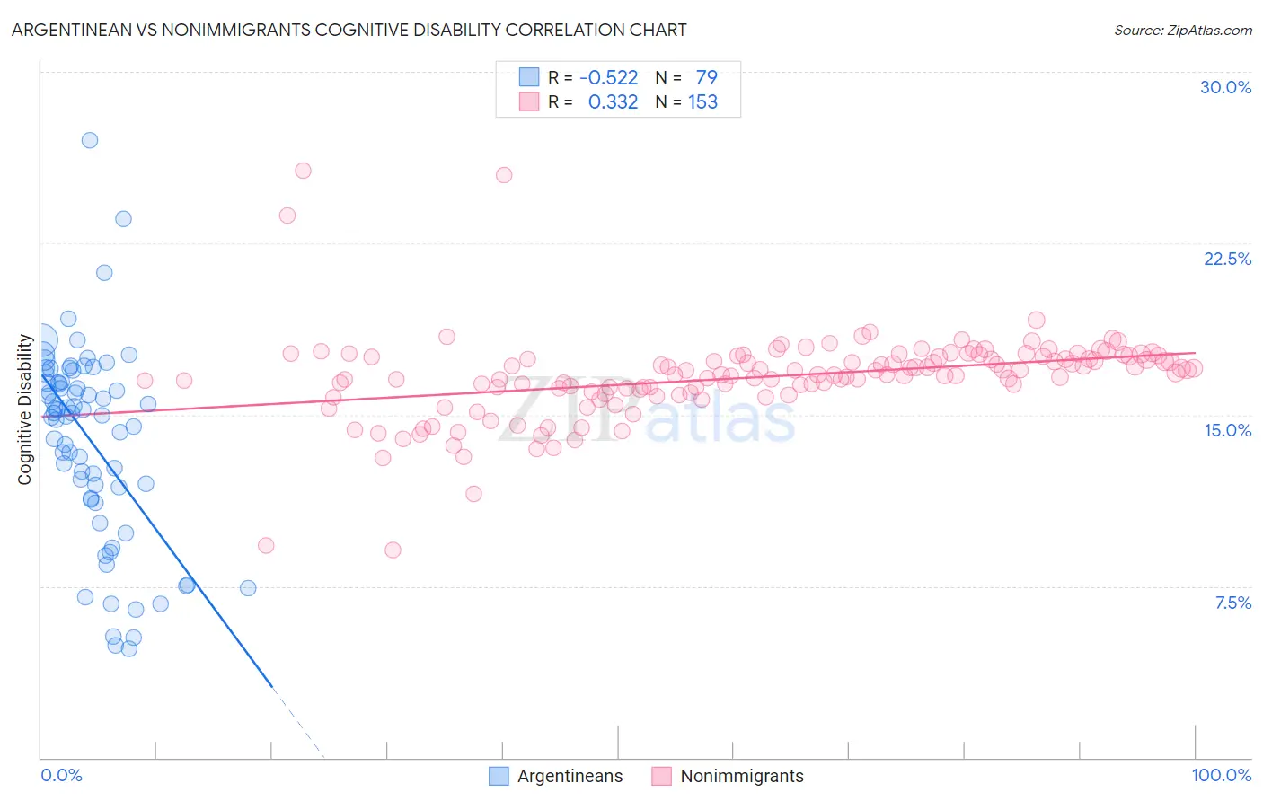 Argentinean vs Nonimmigrants Cognitive Disability