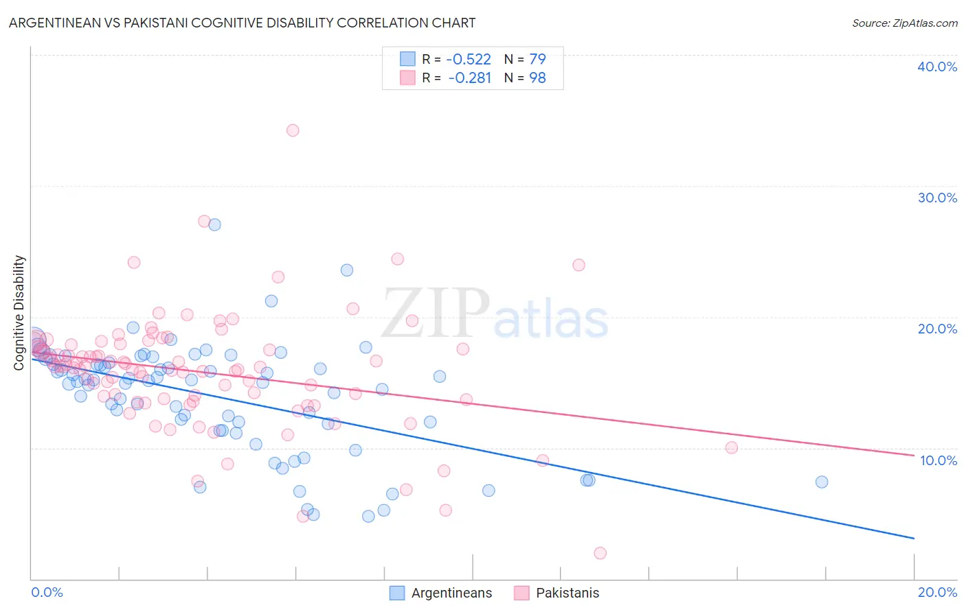 Argentinean vs Pakistani Cognitive Disability