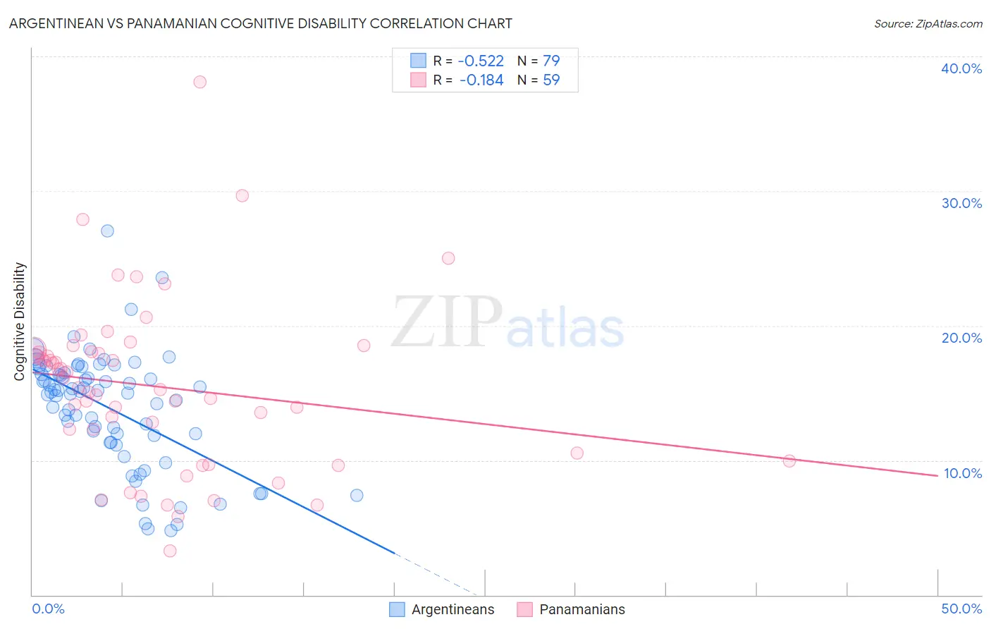 Argentinean vs Panamanian Cognitive Disability