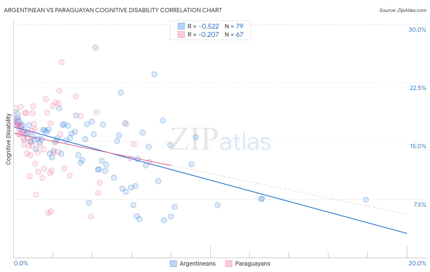 Argentinean vs Paraguayan Cognitive Disability