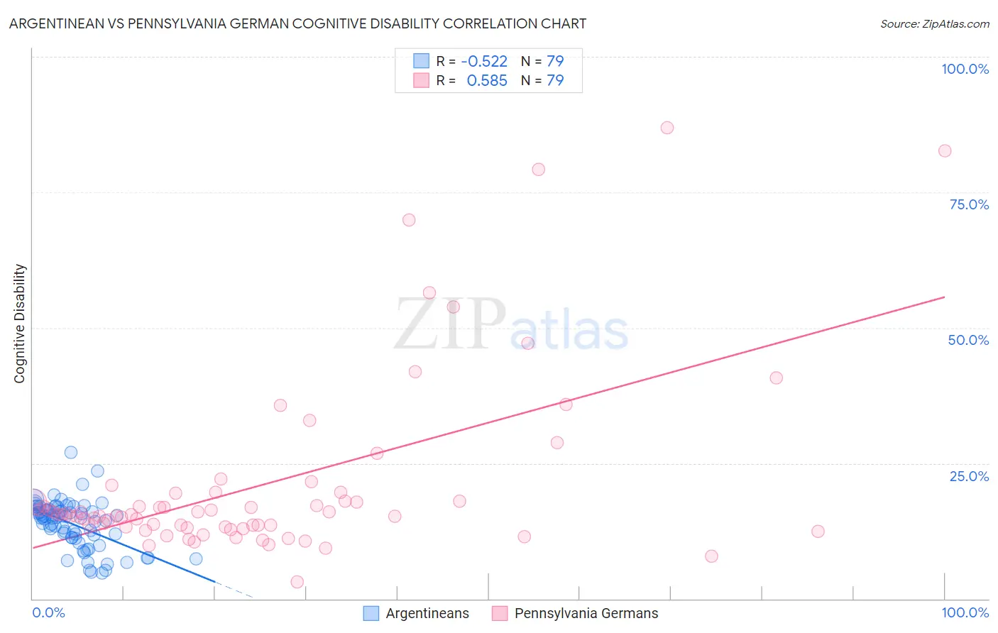 Argentinean vs Pennsylvania German Cognitive Disability