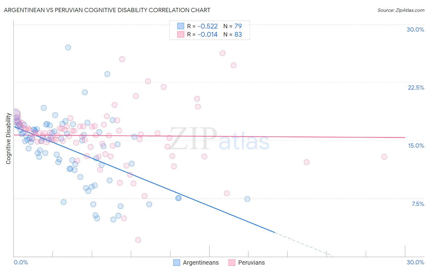 Argentinean vs Peruvian Cognitive Disability