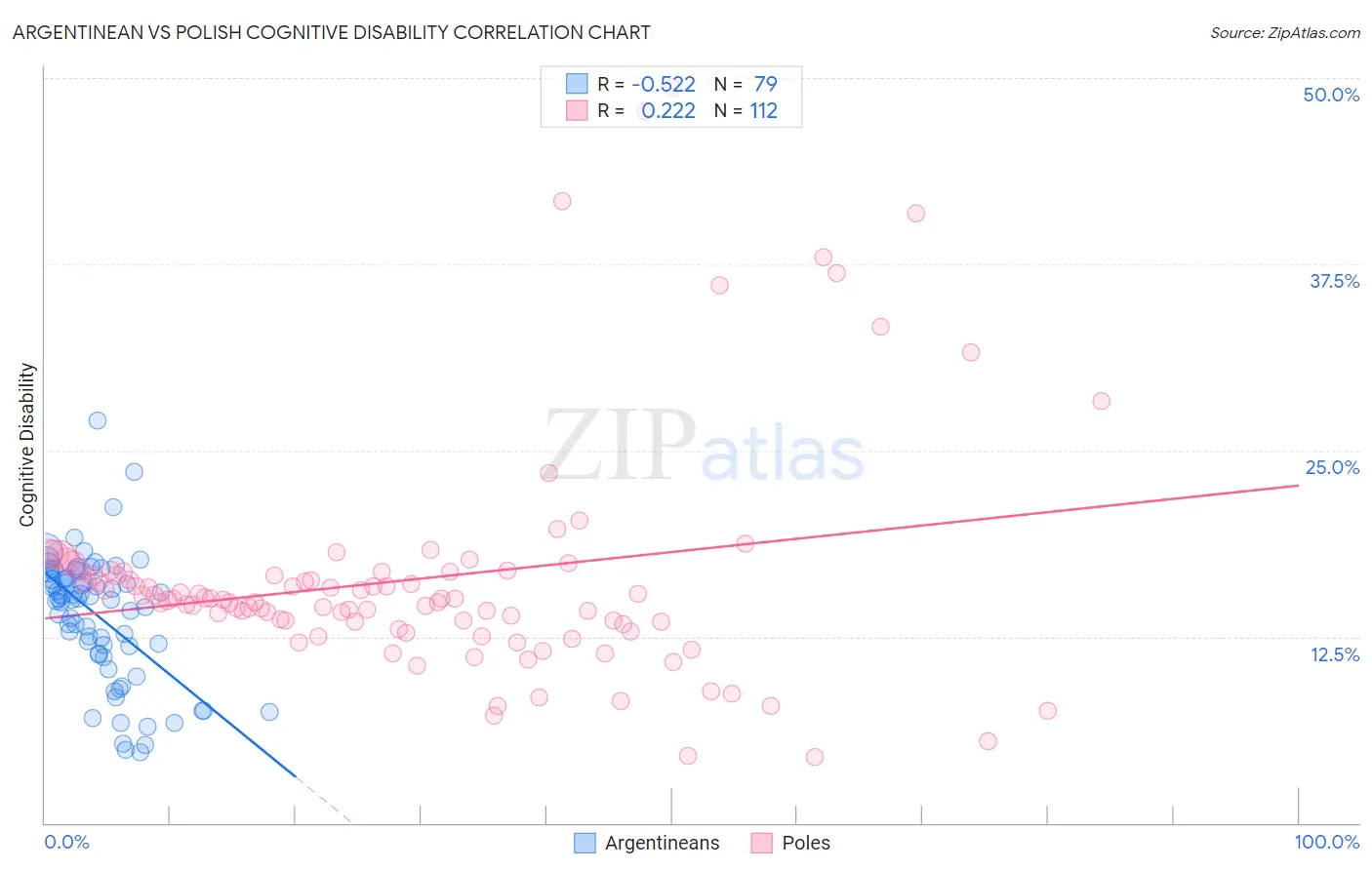 Argentinean vs Polish Cognitive Disability