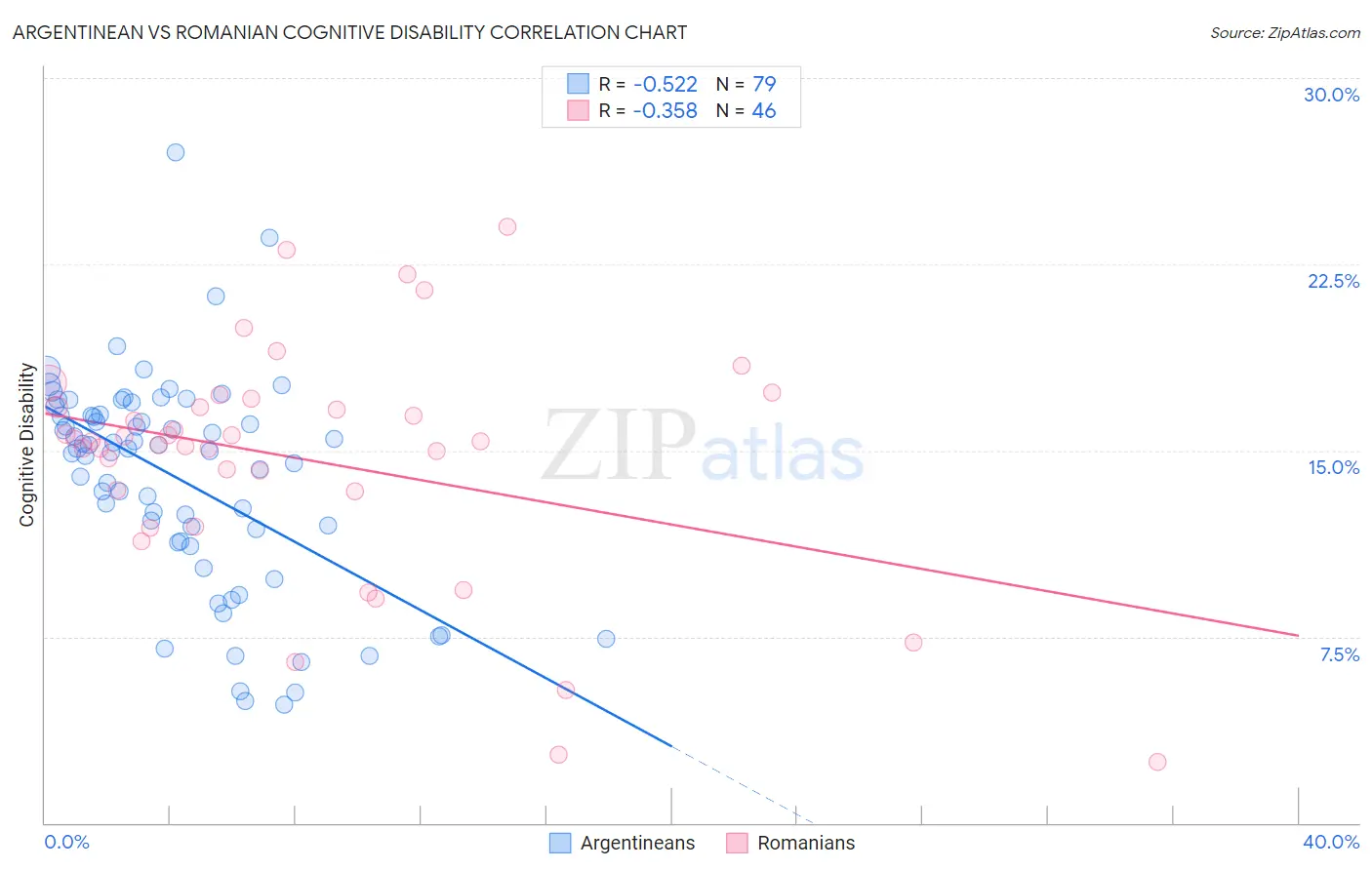 Argentinean vs Romanian Cognitive Disability