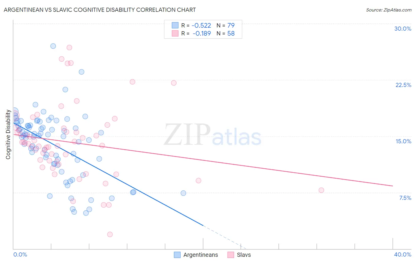 Argentinean vs Slavic Cognitive Disability
