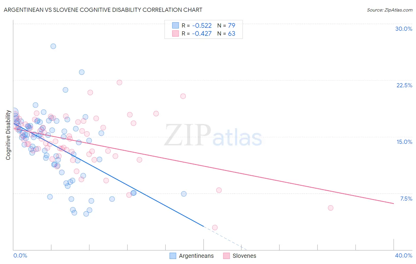 Argentinean vs Slovene Cognitive Disability