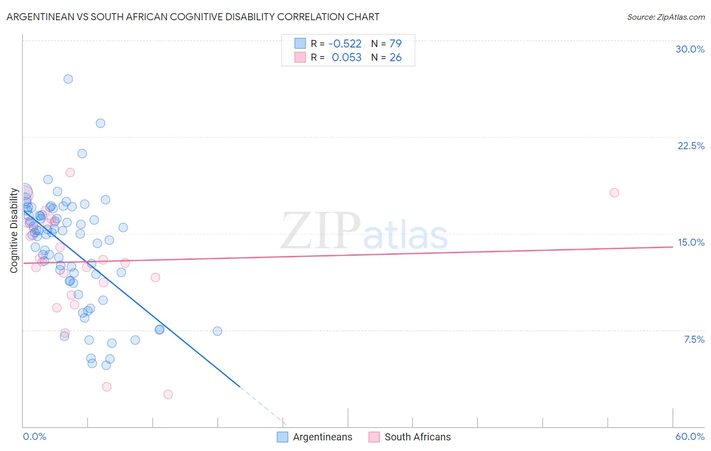 Argentinean vs South African Cognitive Disability