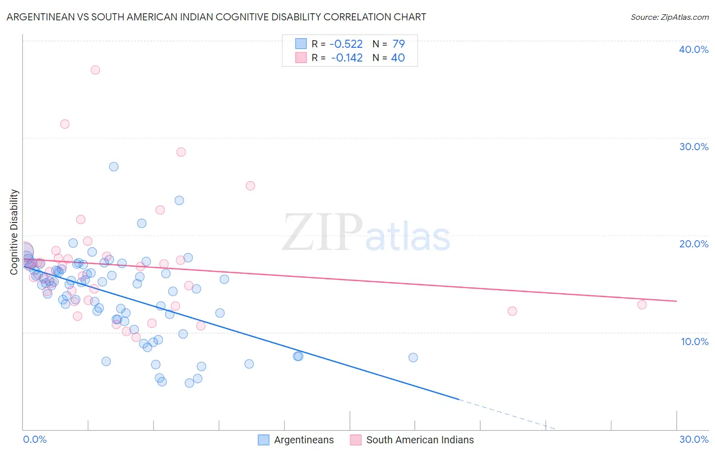 Argentinean vs South American Indian Cognitive Disability