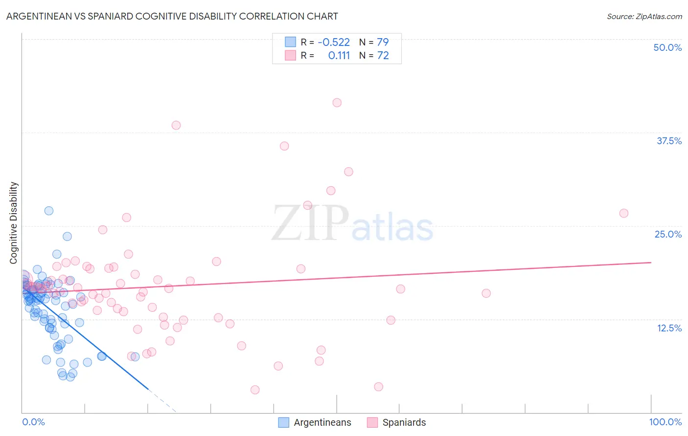 Argentinean vs Spaniard Cognitive Disability