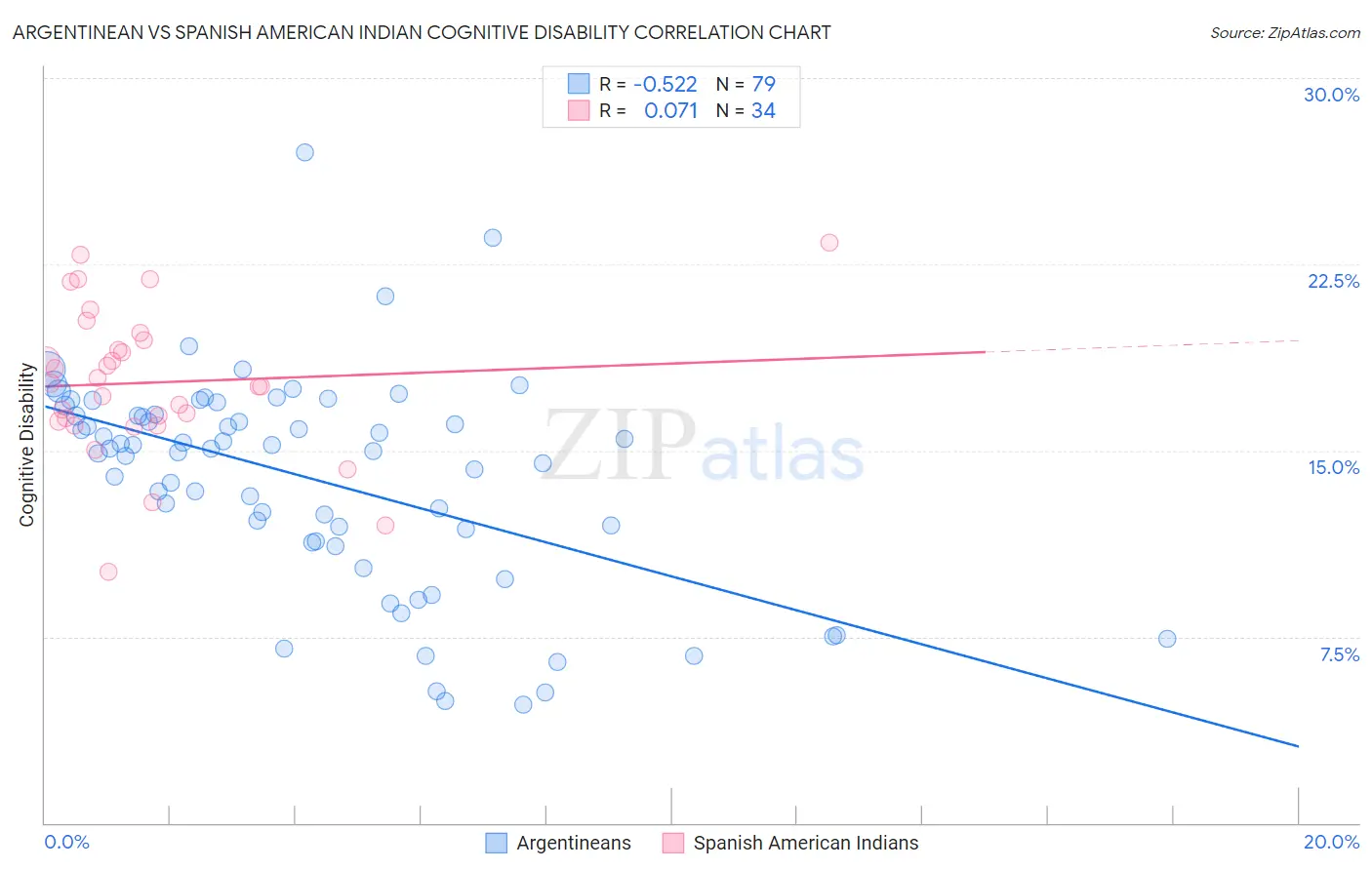 Argentinean vs Spanish American Indian Cognitive Disability